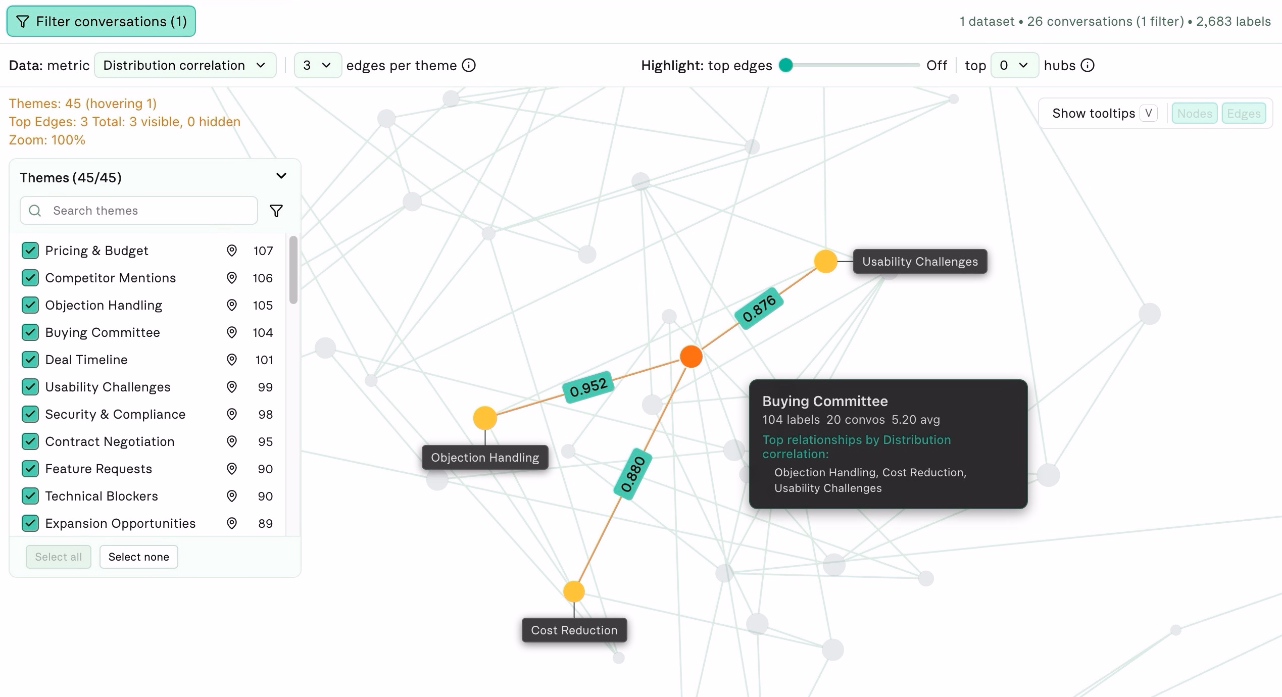 Network graph showing aggregate label analysis of relationships between different user defined topics of interest